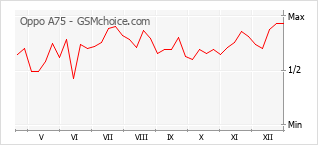Diagramm der Poplularitätveränderungen von Oppo A75