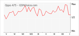 Popularity chart of Oppo A75