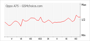 Gráfico de los cambios de popularidad Oppo A75