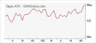 Grafico di modifiche della popolarità del telefono cellulare Oppo A75