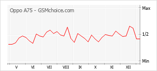 手機聲望改變圖表 Oppo A75