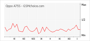 Diagramm der Poplularitätveränderungen von Oppo A75S
