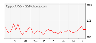 Grafico di modifiche della popolarità del telefono cellulare Oppo A75S