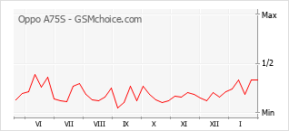 Traçar mudanças de populariedade do telemóvel Oppo A75S