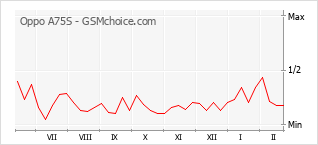 Диаграмма изменений популярности телефона Oppo A75S