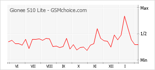 Diagramm der Poplularitätveränderungen von Gionee S10 Lite