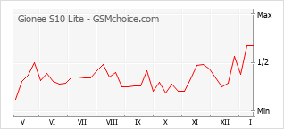 Gráfico de los cambios de popularidad Gionee S10 Lite