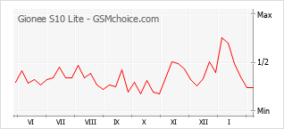 Grafico di modifiche della popolarità del telefono cellulare Gionee S10 Lite