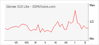 Populariteit van de telefoon: diagram Gionee S10 Lite