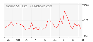 Traçar mudanças de populariedade do telemóvel Gionee S10 Lite