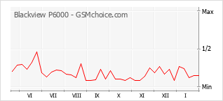 Popularity chart of Blackview P6000