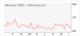 Gráfico de los cambios de popularidad Blackview P6000