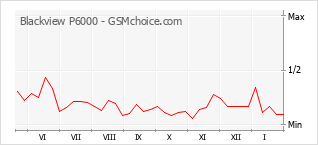 Le graphique de popularité de Blackview P6000