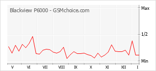 Grafico di modifiche della popolarità del telefono cellulare Blackview P6000