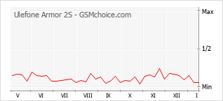 Diagramm der Poplularitätveränderungen von Ulefone Armor 2S