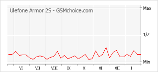 Popularity chart of Ulefone Armor 2S