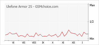 Le graphique de popularité de Ulefone Armor 2S