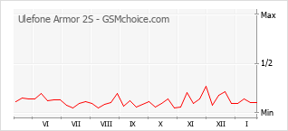 Populariteit van de telefoon: diagram Ulefone Armor 2S