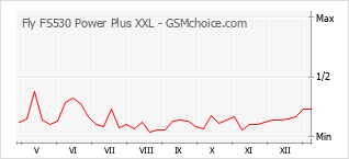 Gráfico de los cambios de popularidad Fly FS530 Power Plus XXL