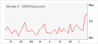 Popularity chart of Vernee X