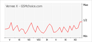 Le graphique de popularité de Vernee X
