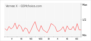 Grafico di modifiche della popolarità del telefono cellulare Vernee X