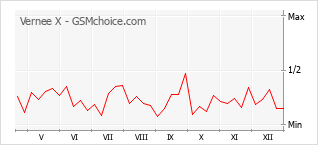 Traçar mudanças de populariedade do telemóvel Vernee X