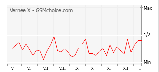 Диаграмма изменений популярности телефона Vernee X