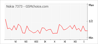 Diagramm der Poplularitätveränderungen von Nokia 7373