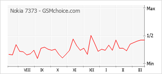 Le graphique de popularité de Nokia 7373