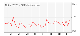Populariteit van de telefoon: diagram Nokia 7373