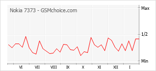 Traçar mudanças de populariedade do telemóvel Nokia 7373