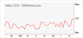Диаграмма изменений популярности телефона Nokia 7373
