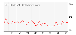 Diagramm der Poplularitätveränderungen von ZTE Blade V9
