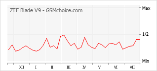 Popularity chart of ZTE Blade V9