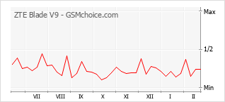 Gráfico de los cambios de popularidad ZTE Blade V9
