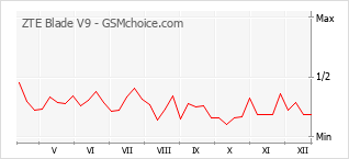 Grafico di modifiche della popolarità del telefono cellulare ZTE Blade V9