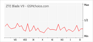 Traçar mudanças de populariedade do telemóvel ZTE Blade V9