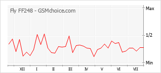 Popularity chart of Fly FF248