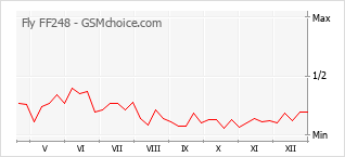Grafico di modifiche della popolarità del telefono cellulare Fly FF248