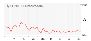 Populariteit van de telefoon: diagram Fly FF248