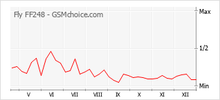 Traçar mudanças de populariedade do telemóvel Fly FF248
