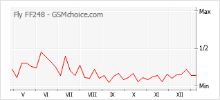 手机声望改变图表 Fly FF248