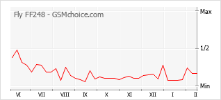手機聲望改變圖表 Fly FF248
