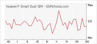 Grafico di modifiche della popolarità del telefono cellulare Huawei P Smart Dual SIM