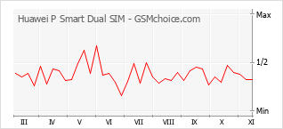Traçar mudanças de populariedade do telemóvel Huawei P Smart Dual SIM