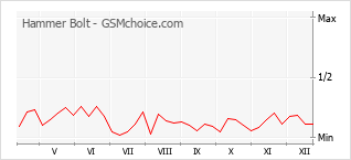 Popularity chart of Hammer Bolt