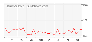 Gráfico de los cambios de popularidad Hammer Bolt