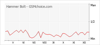 Grafico di modifiche della popolarità del telefono cellulare Hammer Bolt