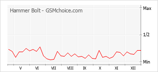 Traçar mudanças de populariedade do telemóvel Hammer Bolt